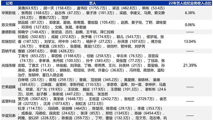 传媒公司签约艺人情况梳理