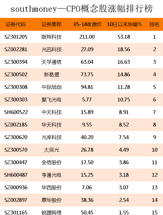 CPO概念股排行榜