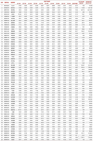 2022年连续十年净资产收益率大于15%的公司