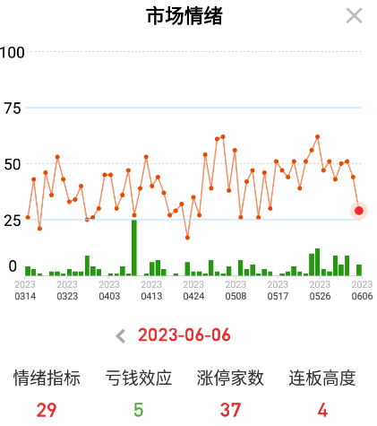 2023年6.6日复盘：冰点，明天开干！